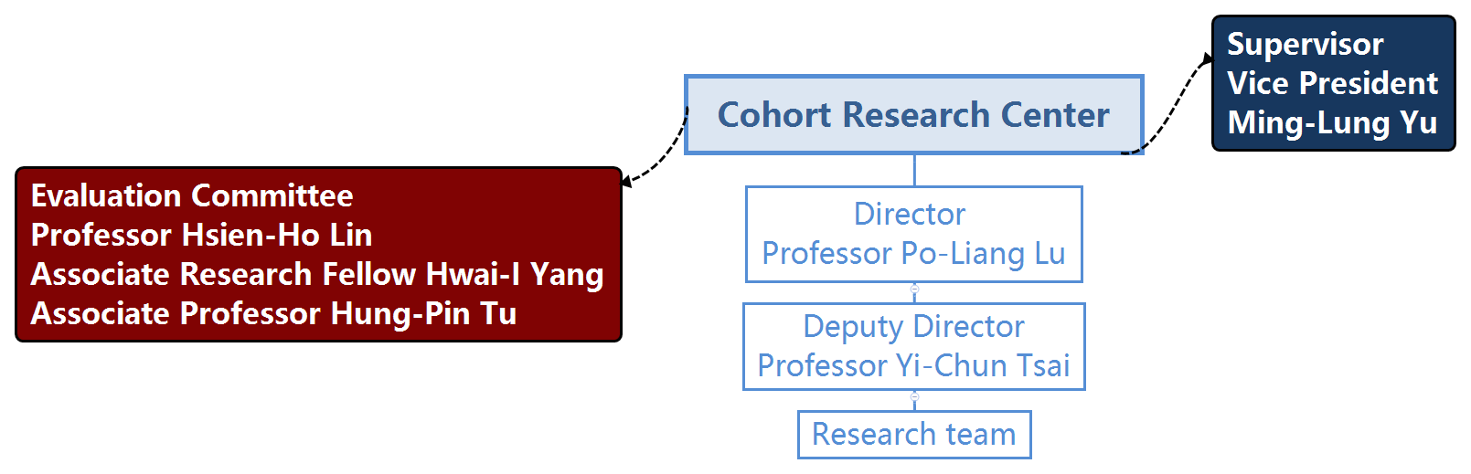 世代研究中心組織架構圖